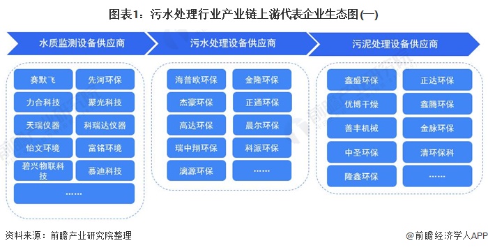 污水处理行业产业链代表企业全景生态图 科派科技的生态位与价值